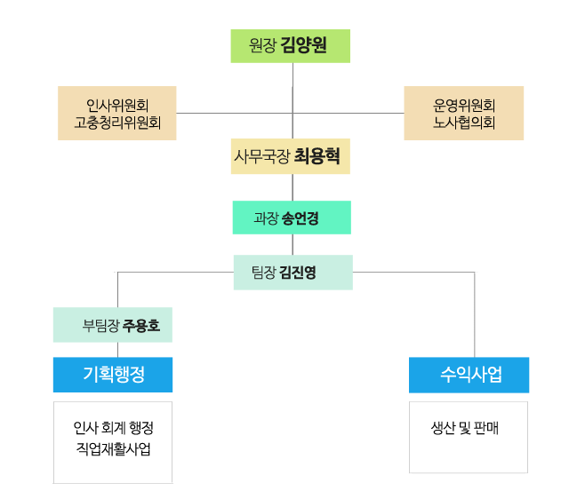 조직도