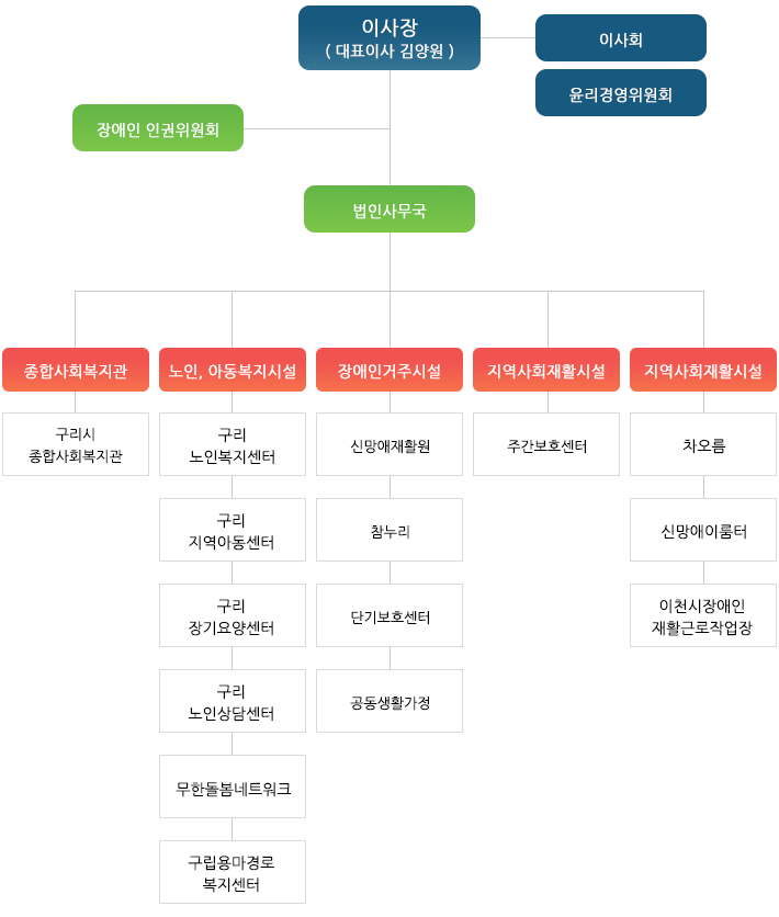 조직도