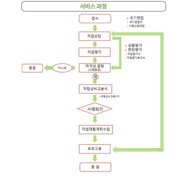 서비스 과정도
